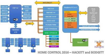 Home Control 2016