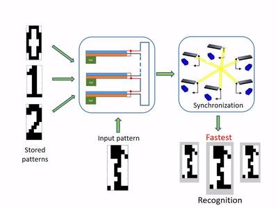 Research at Pitt into materials that compute advances as engineers demonstrate system performs pattern recognition