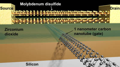 Smallest. Transistor. Ever. - Berkeley Lab-led research breaks major barrier in transistor size by creating gate only 1 nanometer long