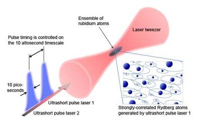 Worlds fastest quantum simulator operating at the atomic level