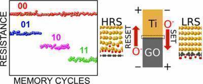 New ultrafast flexible and transparent memory devices could herald a new era of electronics