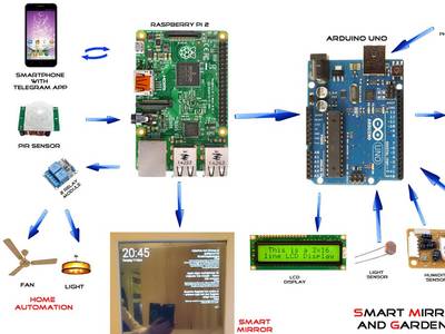 Smart Mirror with Home Automation using chats