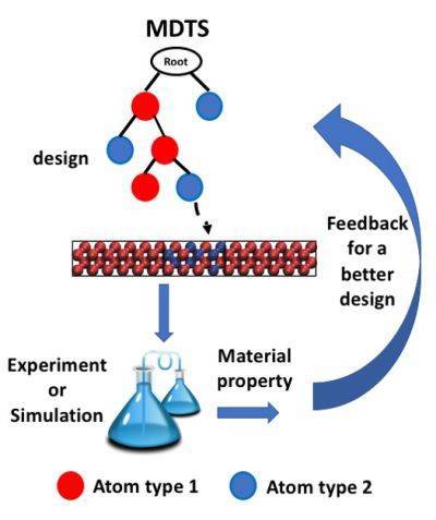 The Game Algorithm that could Improve Materials Design