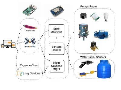 Home Hidroneumatic Controlled by ESP8266 + MQTT + Web App