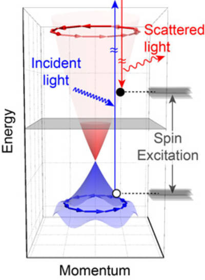 A Sea of Spinning Electrons