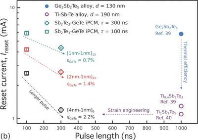 Straining the memory: Prototype strain engineered materials are the future of data storage