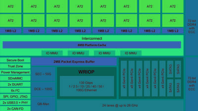 NXP® Unveils Highest Performance Layerscape® Networking and Data Center Offload System-on-Chip Solution