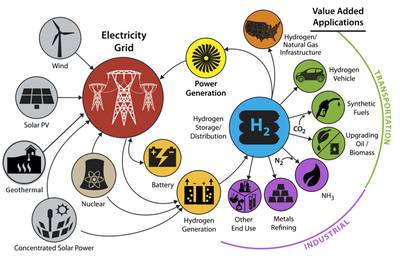 Reimagining Hydrogen: A Small Molecule With Large-Scale Ideas