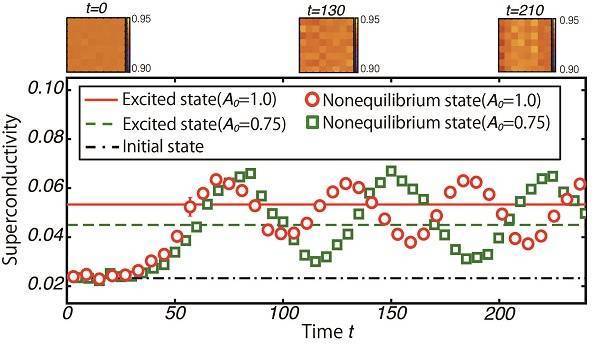 Method for enhancing superconductivity by laser irradiation