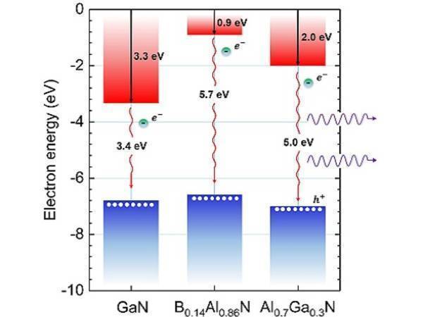 Semiconductors with an aligned interface