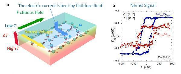 New technology using magnet to generate electricity from heat