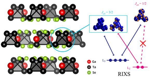 New Quantum Mechanical States Observed