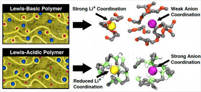 Researchers Flip Script for Li-Ion Electrolytes to Simulate Better Batteries