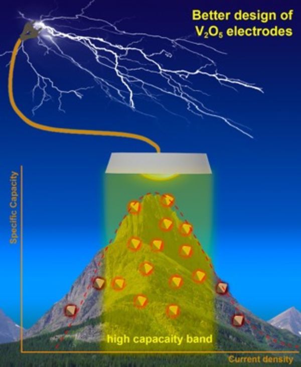 Evaluating electrodes: Researchers identify concepts to measure battery performance