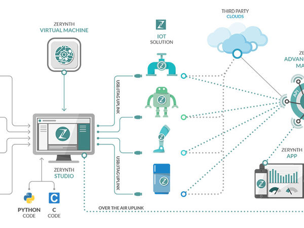 Design IoT Solutions Using Python and Zerynth