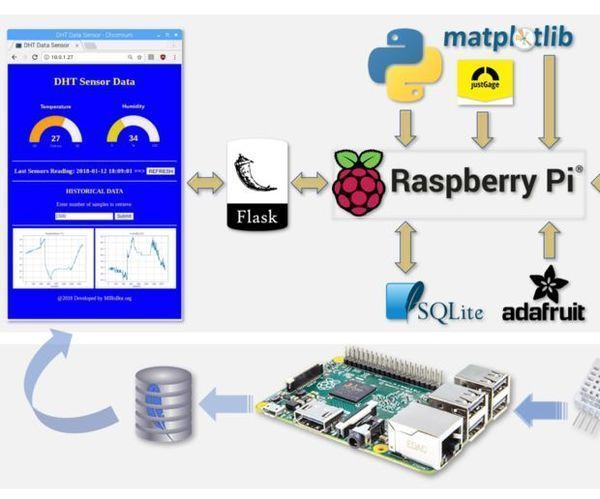 From Data to Graph. a Web Jorney With Flask and SQLite