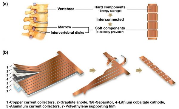 Columbia Engineers Develop Flexible Lithium Battery for Wearable Electronics