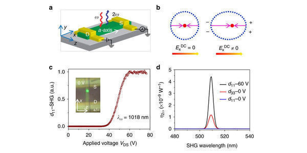 Penn Engineering Research Gives Optical Switches the 'Contrast' of Electronic Transistors