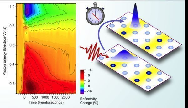 Superconductors earn their stripes