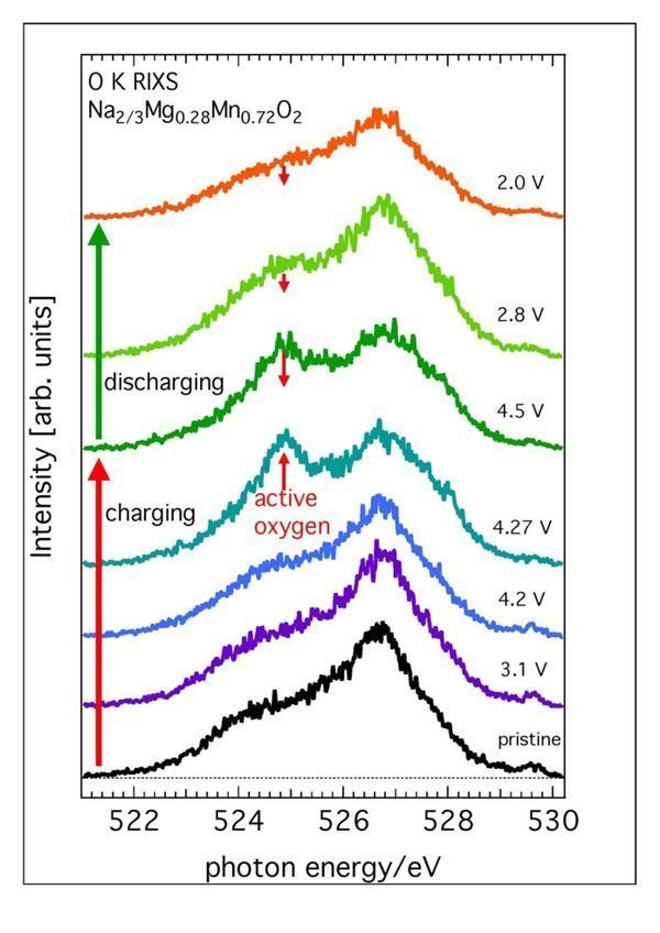 A step on the way to lithium-free batteries