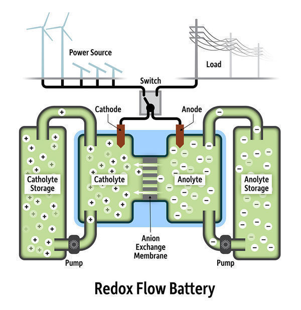 Chemical cluster could transform energy storage for large electrical grids