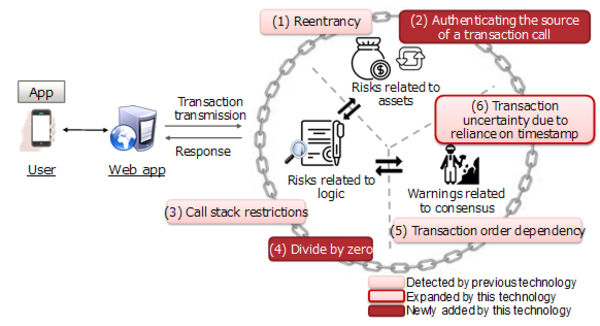 Fujitsu Develops Technology to Verify Blockchain Risks