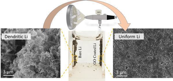 Graphene oxide nanosheets could help bring lithium-metal batteries to market