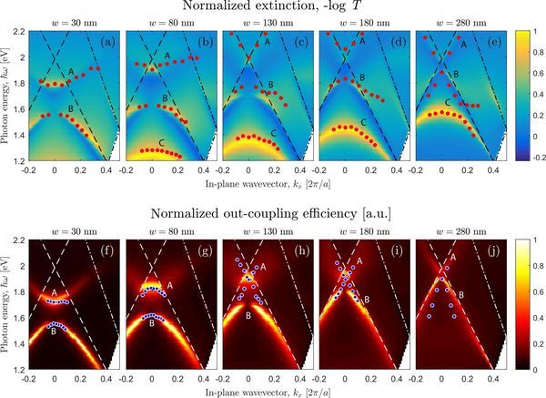 Gold changes the photoluminescence of silicon quantum dots