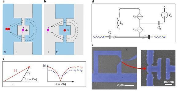 A universal design for superconducting qubits has been created