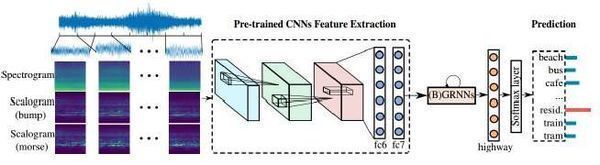 Researchers develop more comprehensive acoustic scene analysis method