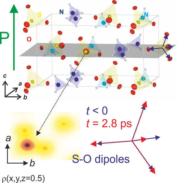 Wiggling atoms switch the electric polarization of crystals