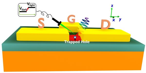 Quantum Dots Enable Faster, Easier Photon Detection, More Secure Data