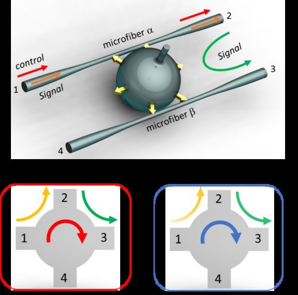 USTC Develops All-optically Controlled Non-Reciprocal Multifunctional Photonic Devices