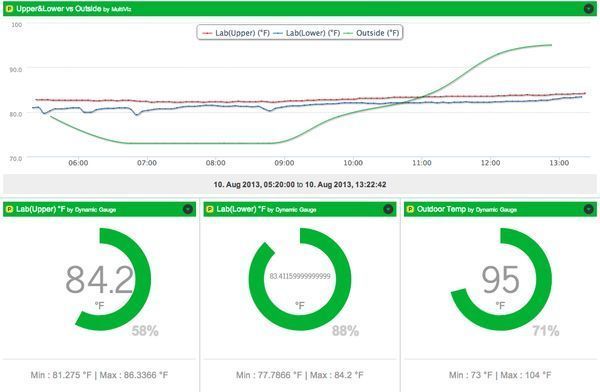 Raspberry PI: Charting Ambient vs Outside Temperature