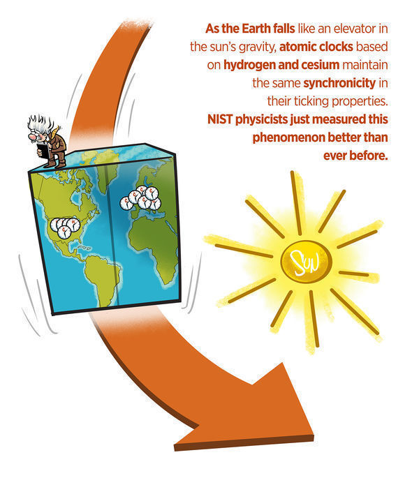 NIST Atomic Clock Comparison Confirms Key Assumptions of 'Einstein's Elevator'