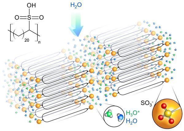 Paving the way for safer smaller batteries and fuel cells