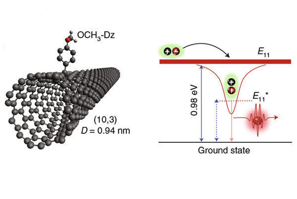 Carbon nanotube optics poised to provide pathway to optical-based quantum cryptography and quantum computing