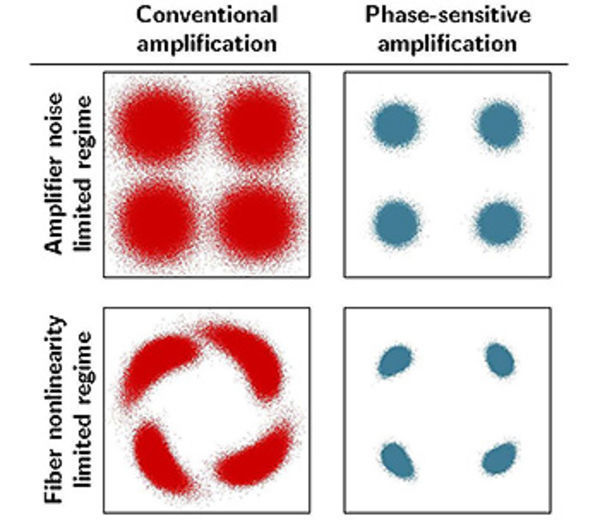 Fibre-optic transmission of 4000 km made possible by ultra-low-noise optical amplifiers