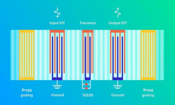 Researchers couple artificial atom to acoustic resonator