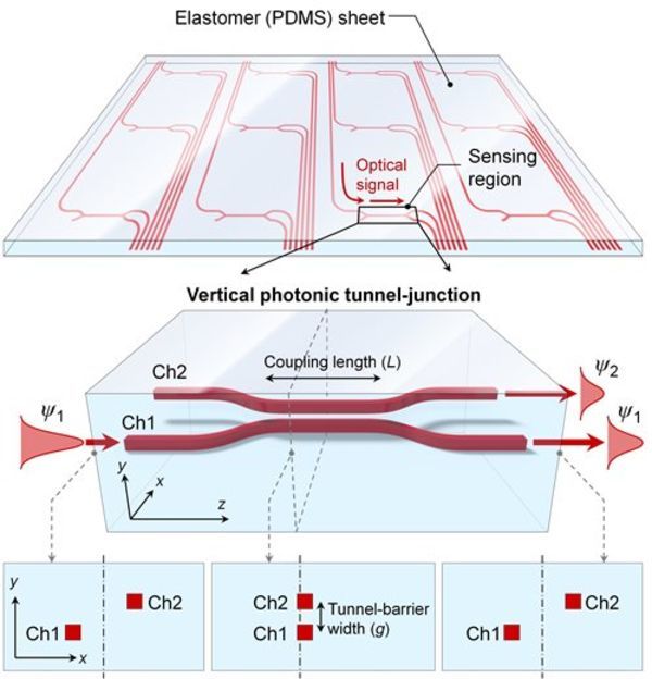 Optical Pressure Detector Could Improve Robot Skin, Wearable Devices and Touch Screens