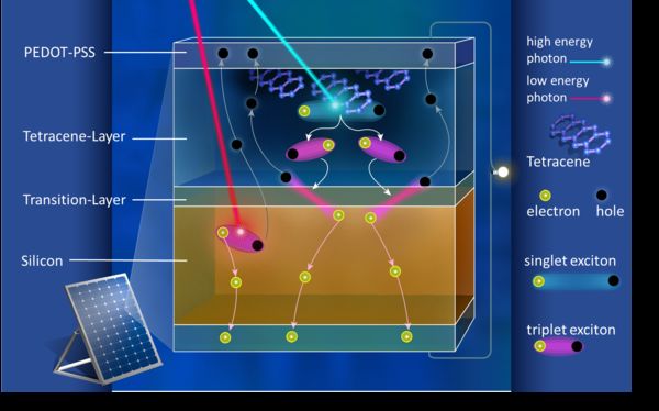 HZB researchers are used to boost the efficiency of silicon solar cells