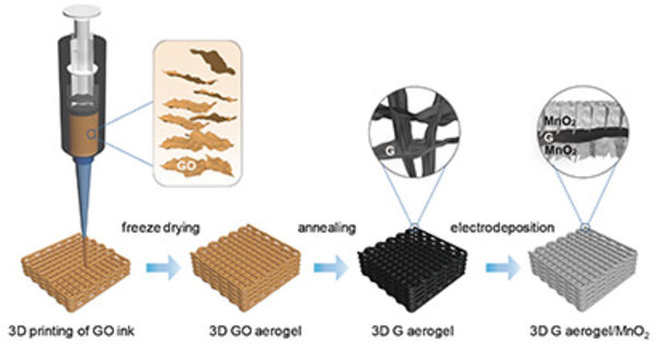 3D-printed supercapacitor electrode breaks records in lab tests