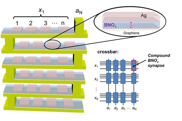 New Memristor Boosts Accuracy and Efficiency For Neural Networks on an Atomic Scale