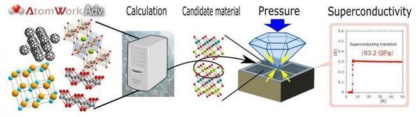 Discovery of new superconducting materials using materials informatics