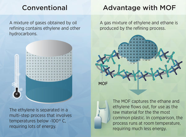 Novel Material Could Make Plastic Manufacturing More Energy-Efficient