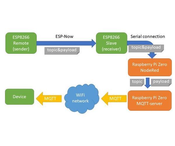 ESP-NOW Home Automation Esp8266 Raspberry Pi MQTT