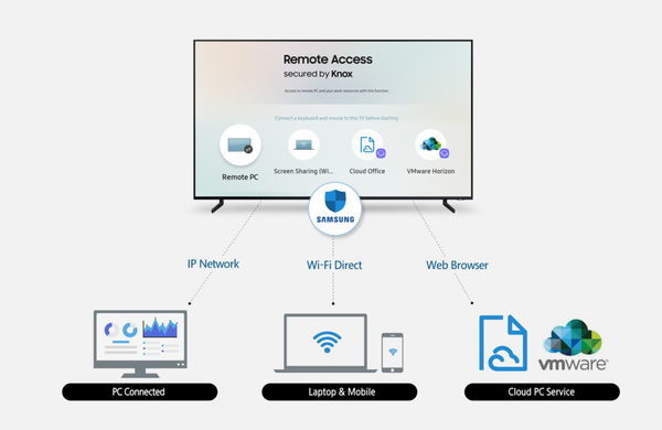 Samsung Introduces Remote Access, Enabling User Control Over Peripheral Connected Devices Through its Smart TVs