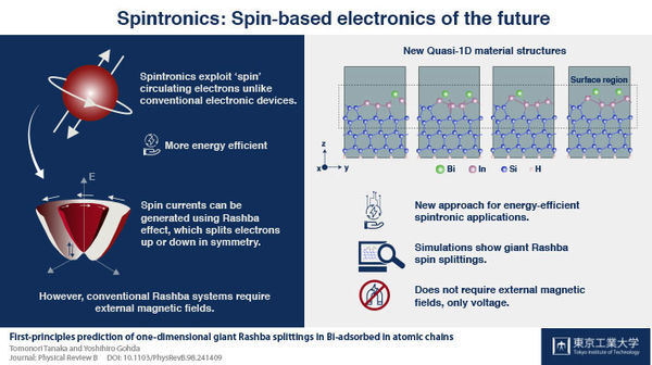Electronics of the future: A new energy-efficient mechanism using the Rashba effect