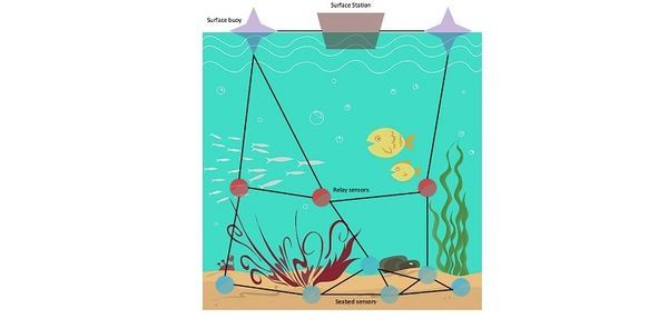 Lighting the way to the underwater Internet of things