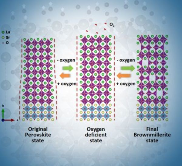 Materials Research: Oxide Ceramics with Reversible Properties